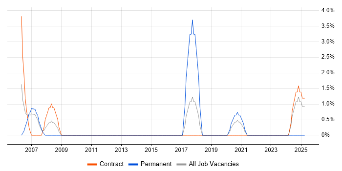 Job vacancy trend for Release Manager in Westminster Job vacancy trend for Release Manager in Westminster