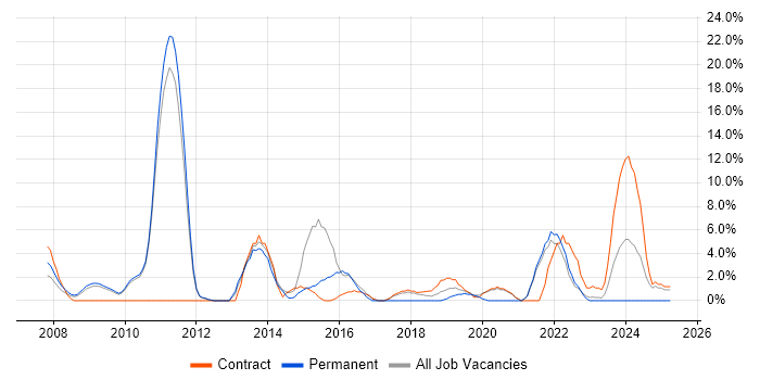 Job vacancy trend for Requirements Gathering in Westminster