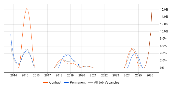 Responsive Web Design job vacancy trend in Westminster