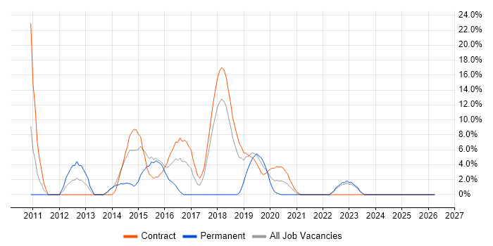 REST job vacancy trend in Westminster
