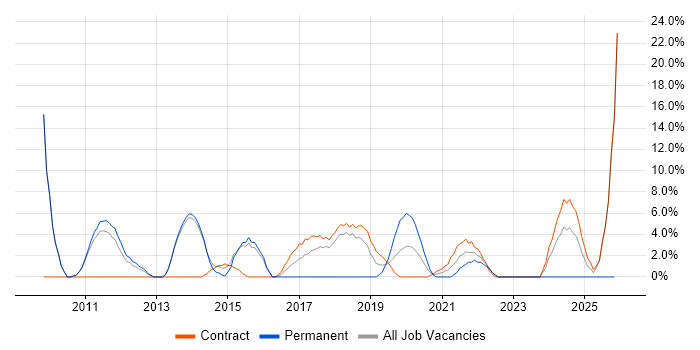 RESTful job vacancy trend in Westminster
