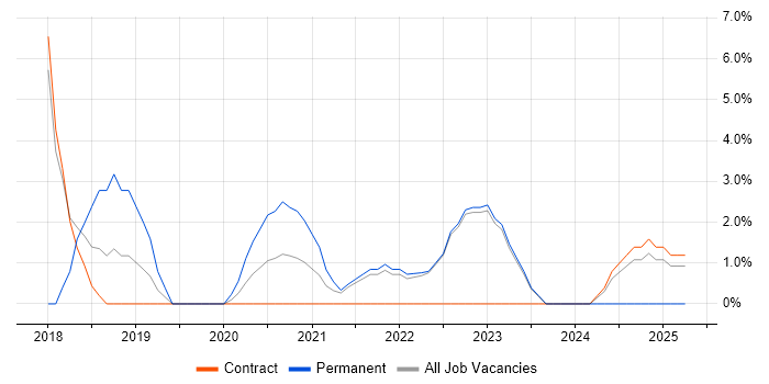 Job vacancy trend for Risk Assessment in Westminster