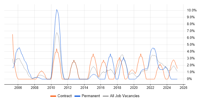 Job vacancy trend for Risk Management in Westminster