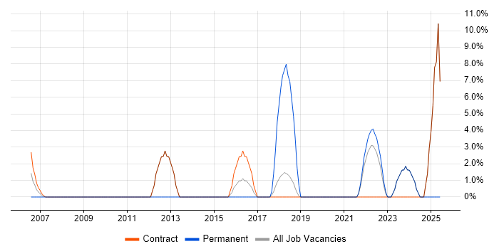 Job vacancy trend for Risk Register in Westminster Job vacancy trend for Risk Register in Westminster