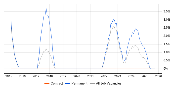 Root Cause Analysis job vacancy trend in Westminster