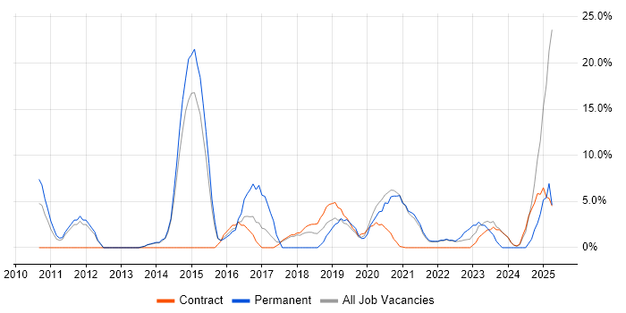 Job vacancy trend for SaaS in Westminster Job vacancy trend for SaaS in Westminster