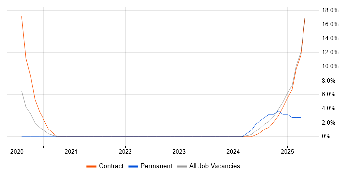 Job vacancy trend for SABSA in Westminster