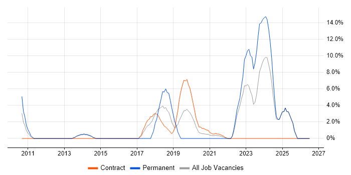Salesforce job vacancy trend in Westminster