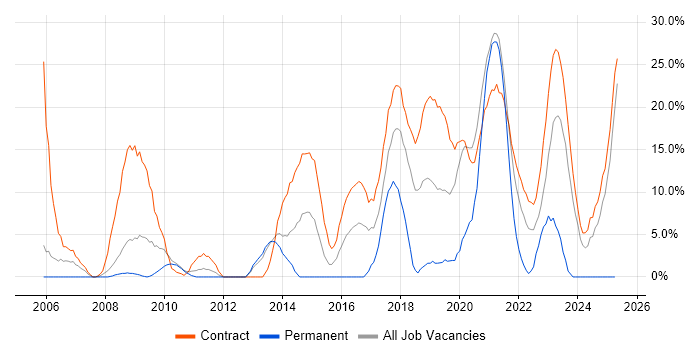 Job vacancy trend for SC Cleared in Westminster
