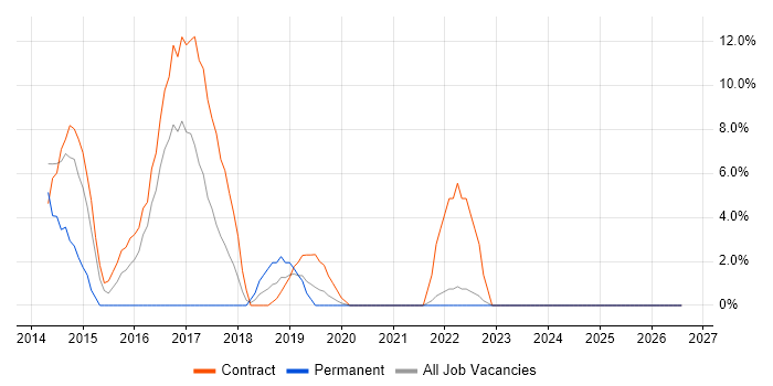 Scala job vacancy trend in Westminster