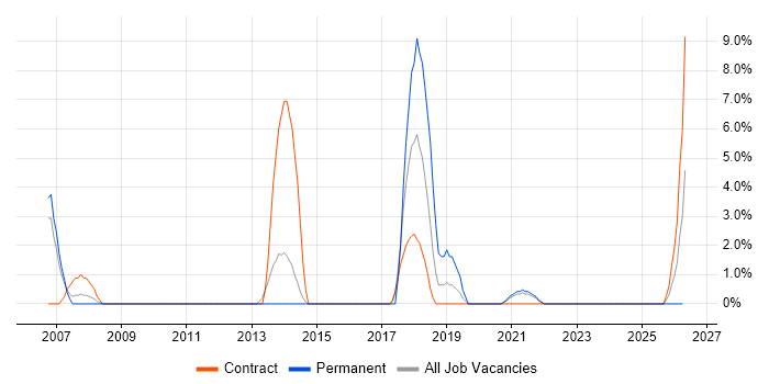 Scenario Testing job vacancy trend in Westminster