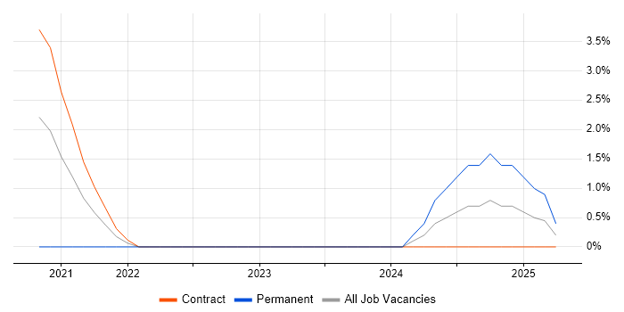 Job vacancy trend for scikit-learn in Westminster