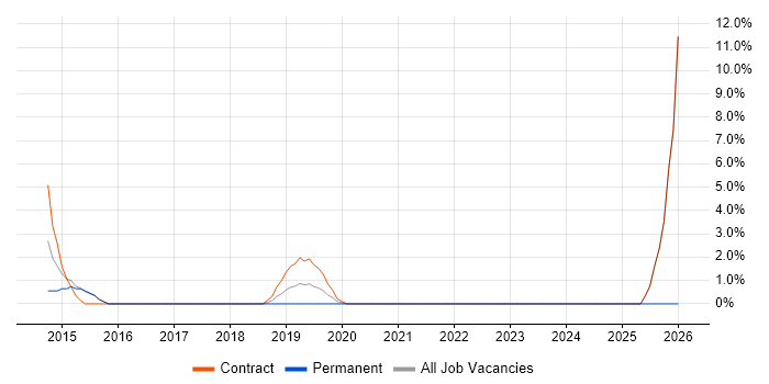Scrum Master job vacancy trend in Westminster