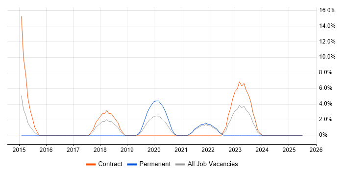 Job vacancy trend for Secure Coding in Westminster