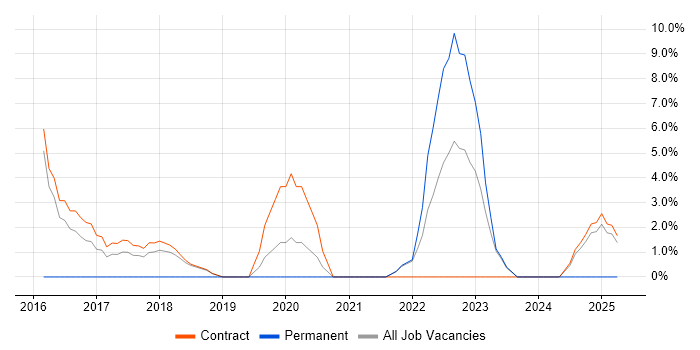 Job vacancy trend for Security Architect in Westminster