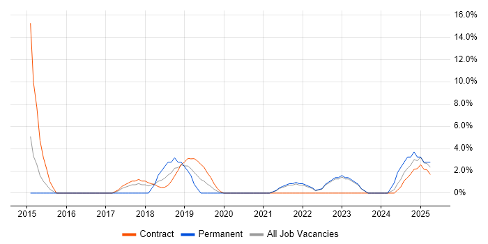 Job vacancy trend for Security Architecture in Westminster