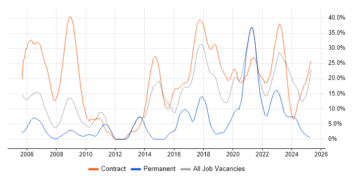 Job vacancy trend for Security Cleared in Westminster Job vacancy trend for Security Cleared in Westminster