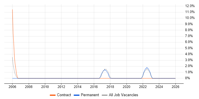 Security Patching job vacancy trend in Westminster