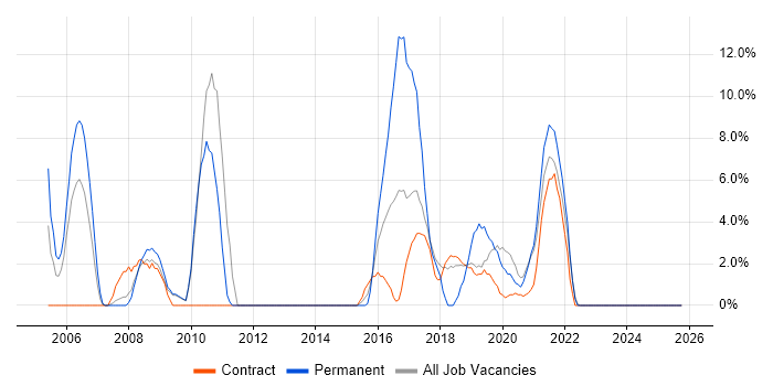 Senior Analyst job vacancy trend in Westminster