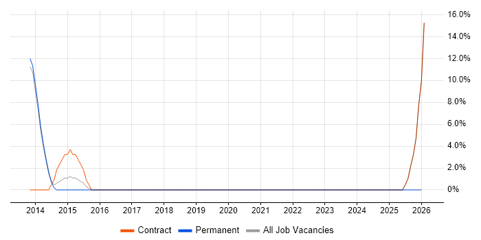 Senior Applications Developer job vacancy trend in Westminster