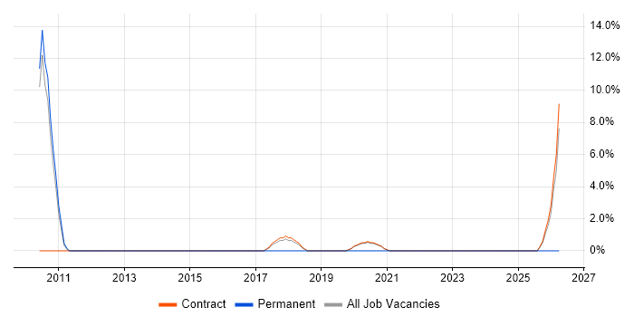 Senior Business Analyst job vacancy trend in Westminster