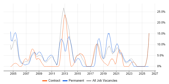 Senior Developer job vacancy trend in Westminster