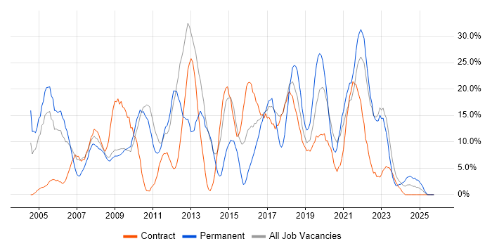 Senior job vacancy trend in Westminster
