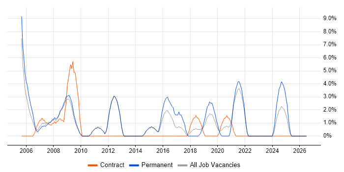 SEO job vacancy trend in Westminster