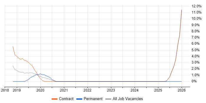 Servant Leadership job vacancy trend in Westminster