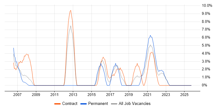 Service Analyst job vacancy trend in Westminster