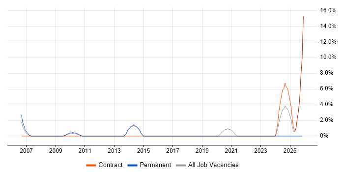 Service Catalogue job vacancy trend in Westminster