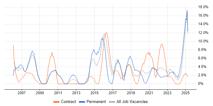 Job vacancy trend for Service Delivery in Westminster