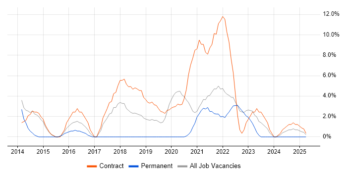 Job vacancy trend for Service Design in Westminster