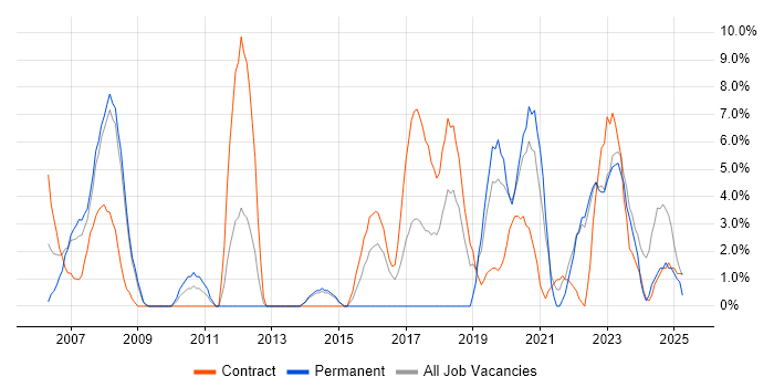Job vacancy trend for Service Management in Westminster Job vacancy trend for Service Management in Westminster