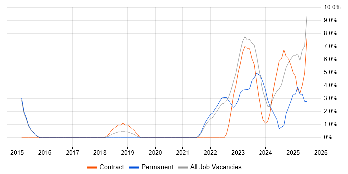 Job vacancy trend for ServiceNow in Westminster Job vacancy trend for ServiceNow in Westminster