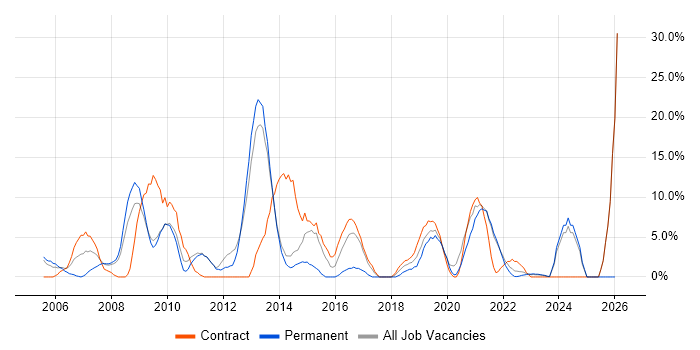 SharePoint job vacancy trend in Westminster