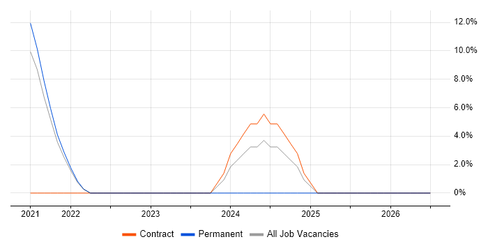 Shopify job vacancy trend in Westminster