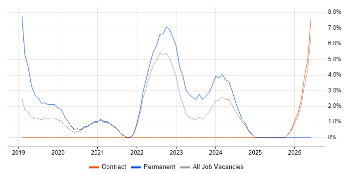 SIEM job vacancy trend in Westminster