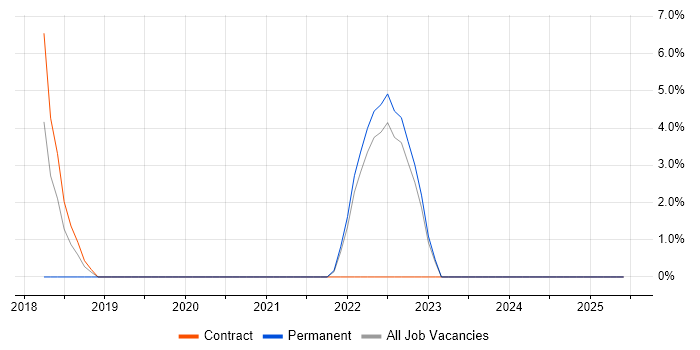 Job vacancy trend for Site Engineer in Westminster