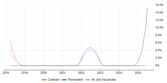 Job vacancy trend for Site Reliability Engineering in Westminster