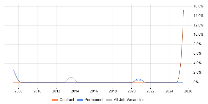 Job vacancy trend for Six Sigma in Westminster