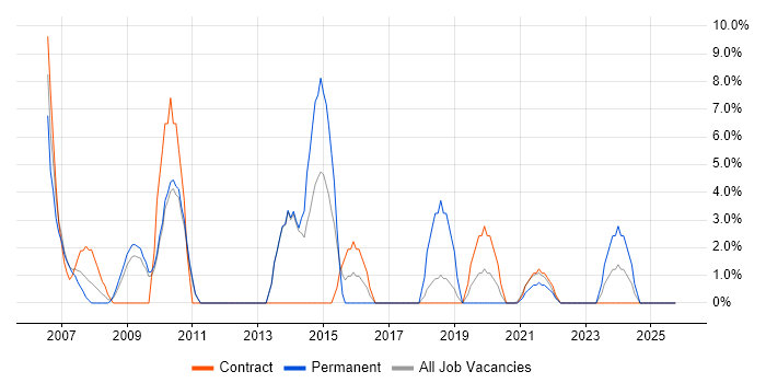 SLA job vacancy trend in Westminster