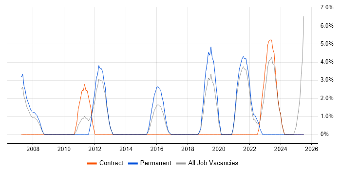Job vacancy trend for Social Media in Westminster Job vacancy trend for Social Media in Westminster