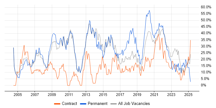 Job vacancy trend for Social Skills in Westminster Job vacancy trend for Social Skills in Westminster
