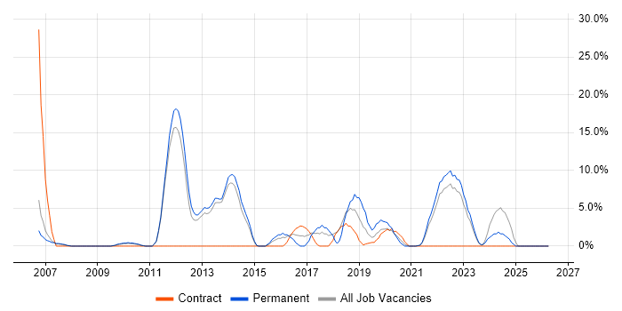 Software Engineer job vacancy trend in Westminster
