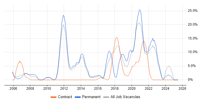 Job vacancy trend for Software Engineering in Westminster