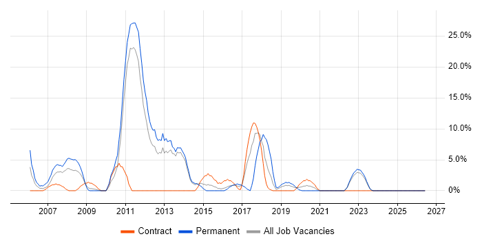 Software Testing job vacancy trend in Westminster