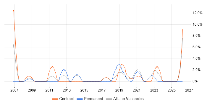 Solutions Architect job vacancy trend in Westminster
