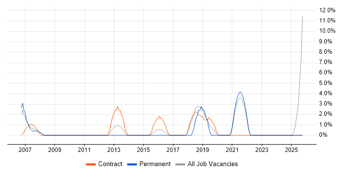 Spreadsheet job vacancy trend in Westminster