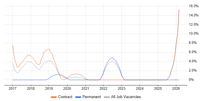 Spring Boot job vacancy trend in Westminster